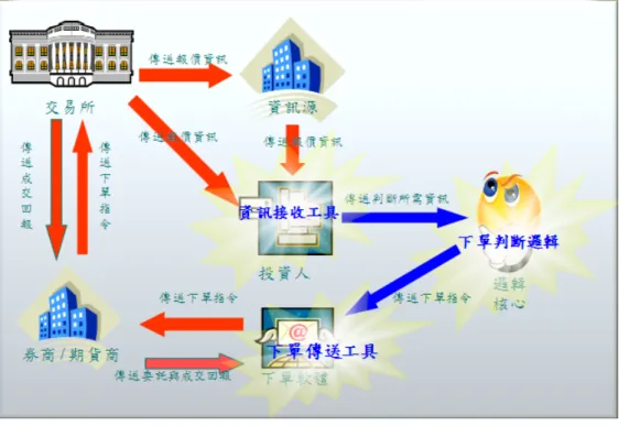 圖 1 的流程中，在「資訊接收」方面可使用如 DDE Quote 或 API Quote 等工具；在「下單判斷」