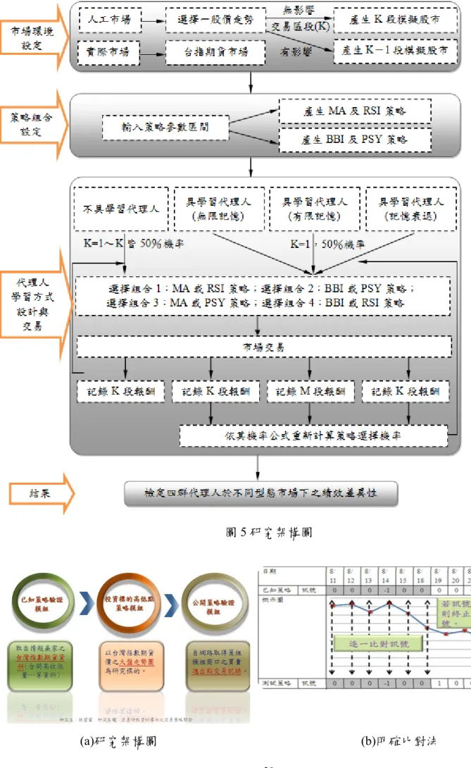 圖 5 研究架構圖 