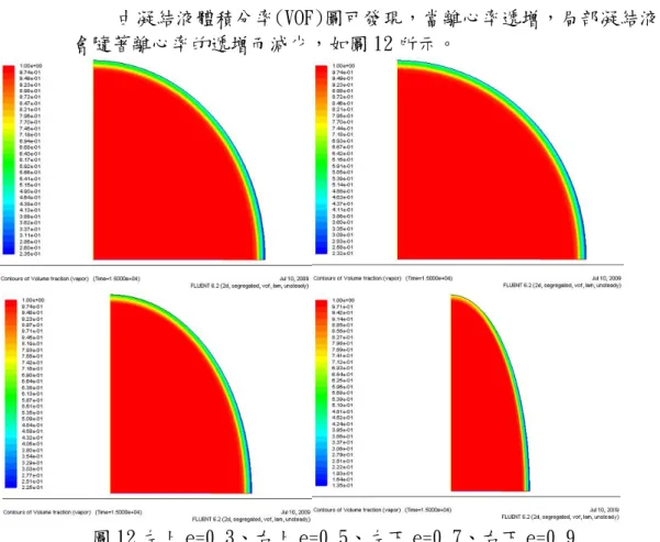 圖 12 左上 e=0.3、右上 e=0.5、左下 e=0.7、右下 e=0.9 