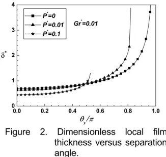 Figure 2. Dimensionless local film  thickness versus separation  angle. 