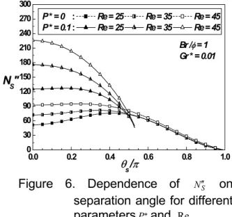 Figure 5. Comparing of total entropy  generations vary with  Reynolds parameters. 
