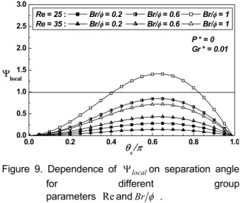 Figure 8. Comparing of  N S  vary  with Re for  different parameters P ∗ and Br φ .  For understanding which of heat transfer or fluid  friction dominates the entropy generation, Eqs