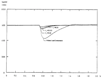 Fig. 2 The speed responses at 600 rlmin (measured). 