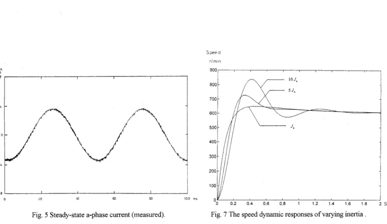 Fig.  5  Steady-state a-phase current (measured). 