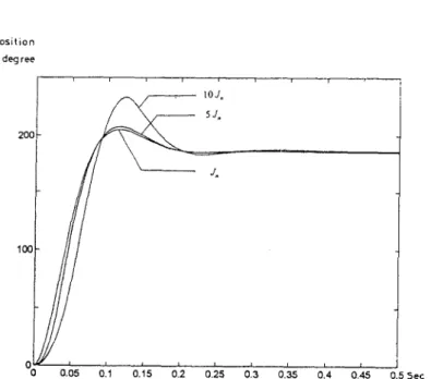 Fig. 9 The position dynamic responses of varying inertia  . 