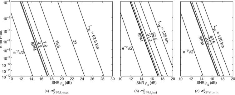 Fig. 2. Error probability as a function of SNR for WDM DPSK systems with various dispersion compensation schemes, corresponding to (a) maximum, (b) independent, and (c) minimum variance of XPM-induced nonlinear phase noise.