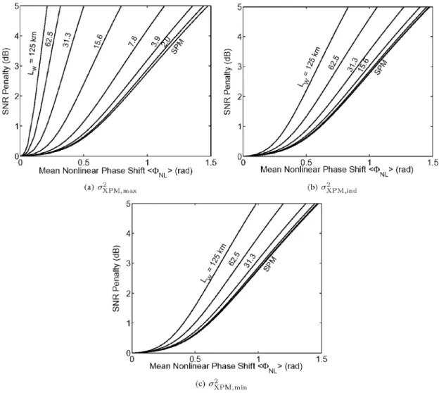 Fig. 3. SNR penalty as a function of mean nonlinear phase shift h8 i for WDM DPSK systems with various dispersion compensation schemes, corresponding to (a) maximum, (b) independent, and (c) minimum variance of XPM-induced nonlinear phase noise.