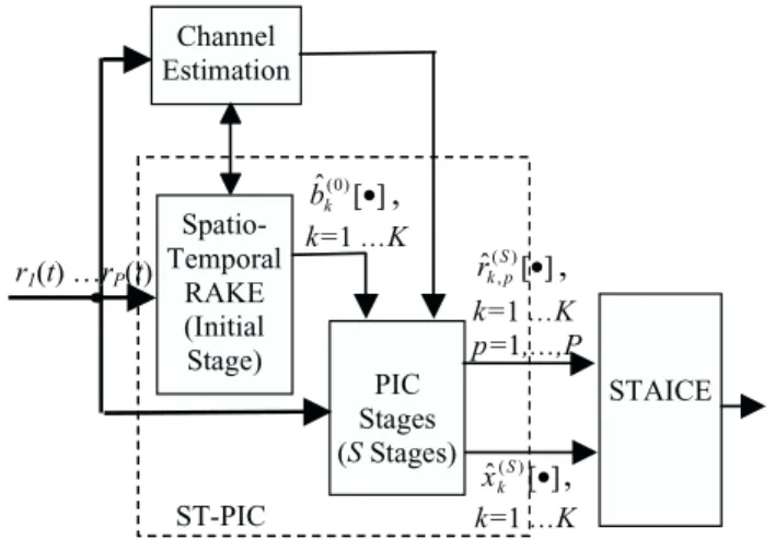 Fig. 2.    Block diagram of STAICE for one particular user for P = 2. 
