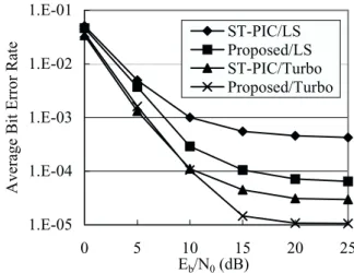 Fig. 3.    BER of the proposed receiver for the AWGN channel without  unknown interference