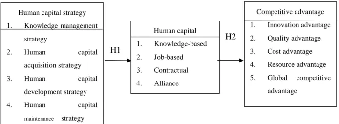 Figure 2 Research framework