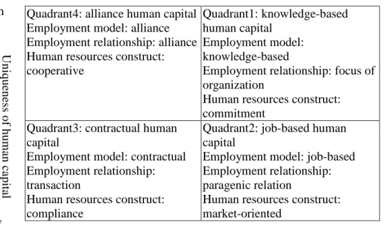Figure 1 Schedule of Human Resources Structure Source: Lepak &amp; Snell (1999, 2002)