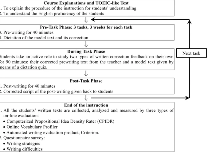 Fig. 1. Procedure of the instruction with TBL approach for EFL business writing 