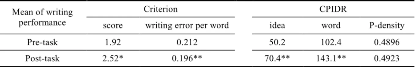 Table 1    Results of business writing performance by online Criterion and CPIDR evaluation
