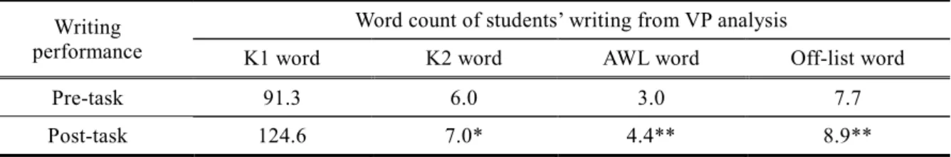 Table 2    Results of business writing performance by vocabulary profiler (VP)  Writing 