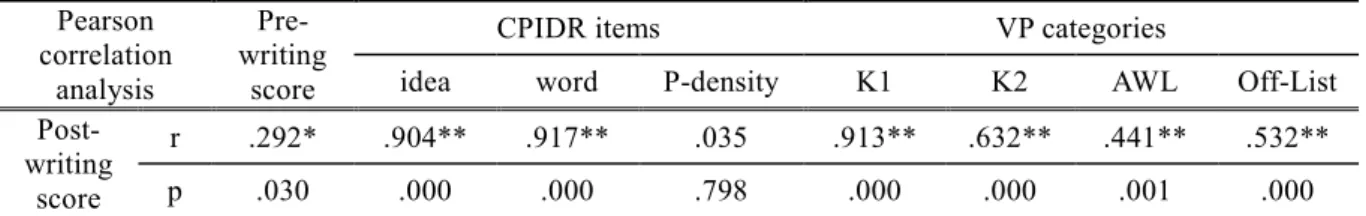 Table 3    Correlation of students’ post-writing scores with parameters analyzed by CPIDR and VP  Pearson  correlation  analysis  Pre-  writing score 