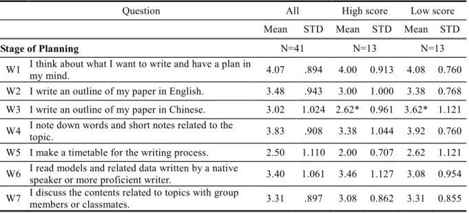 Table 5    Results of students’ strategy use for business writing 