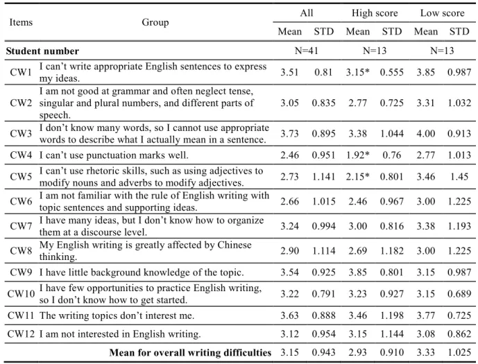 Table 6    Results of students’ writing difficulties 