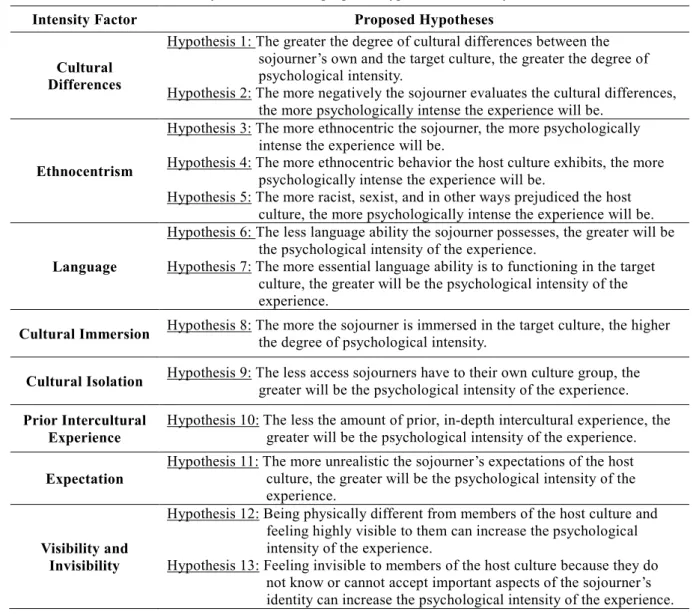 Table 1.    Intensity factors with the proposed hypotheses tabled by the researcher   
