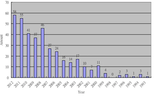 Figure 1. Cross-cultural studies at National Digital Library of Theses and Dissertations in Taiwan from 1993  to 2012 