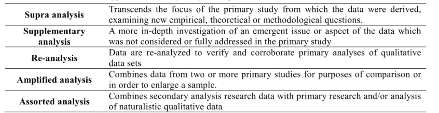 Table 2. Types of secondary analysis of qualitative data (Heaton, 2004) 