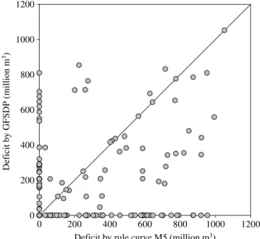 Figure 7 compares the monthly deficit resulting from the operation under the M5 rule curve with GFSDP.
