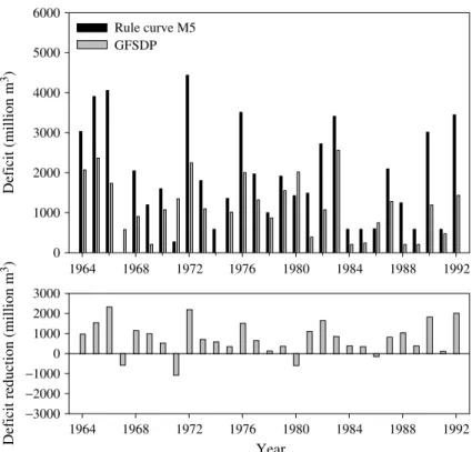 Figure 8. Comparison of model results and deficit reduction