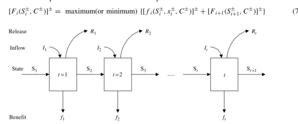 Figure 1. Sequential reservoir operation processes
