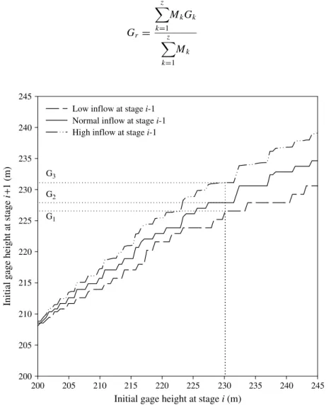 Figure 2. The optimal release at stage i C 1