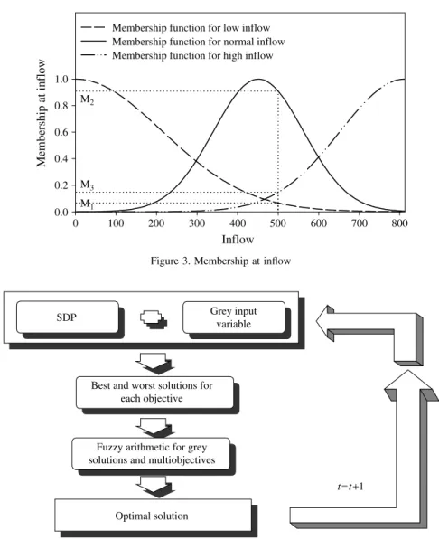Figure 4. Structure of grey fuzzy stochastic dynamic programming