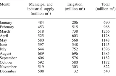 Table I. Water demands in every month for the year 2001