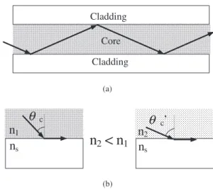 Fig. 1. (a) Scheme for propagation in a three-layer slab waveguide, and (b) the diﬀerent core refractive indices and their corresponding critical angles.