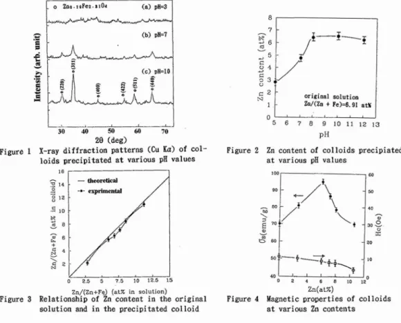 Figure 1  X-ray diffraction patterns (CU  b)  of col-  Figure 2  Zn content of colloids precipiated  loids precipitated at various pH values  at various pH values 
