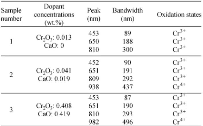 Fig. 2. (a) Absorption spectra, and (b) the multipeak Gaussian fitting of Sample 2.