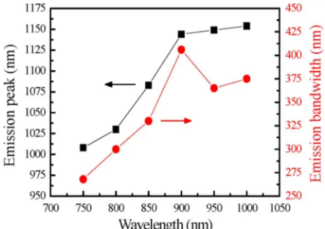 Fig. 3. Excitation wavelength dependence of emission peaks and bandwidths of Sample 2.