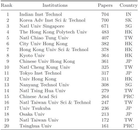 Table 5. Most productive institutions (1968–2006).