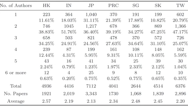 Table 8. Breakdown of scientiﬁc production by number of authors (1968–2006). No. of Authors HK IN JP PRC SG SK TW 1 223 364 1,040 370 191 199 602 11.61% 18.03% 31.11% 21.39% 17.88% 10.82% 20.79% 2 746 1045 1,217 678 366 869 1,366 38.83% 51.76% 36.40% 39.19