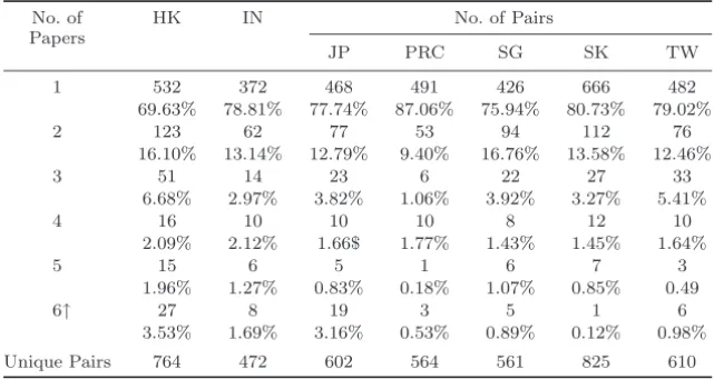 Table 10. Number of papers published by collaboration pairs in seven Asian coun- coun-tries/regions (1968–2006).