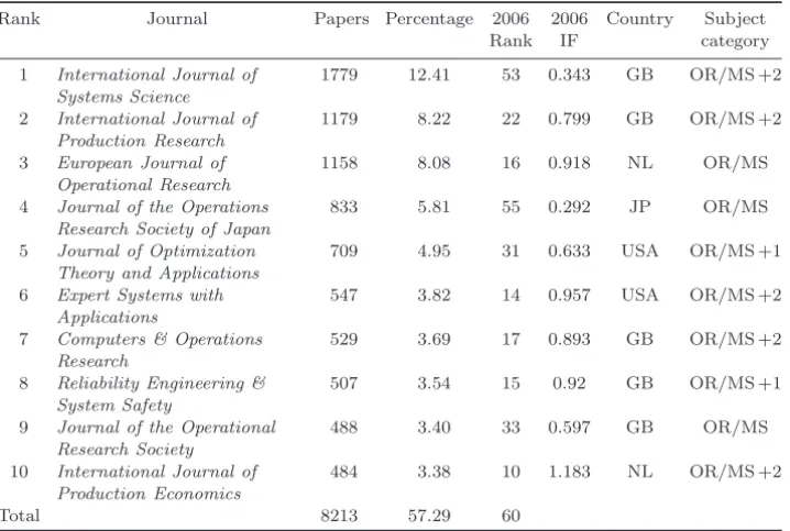 Table 2. Ten most active journals containing most papers by the scholars from the seven Asian countries/regions (1968–2006).