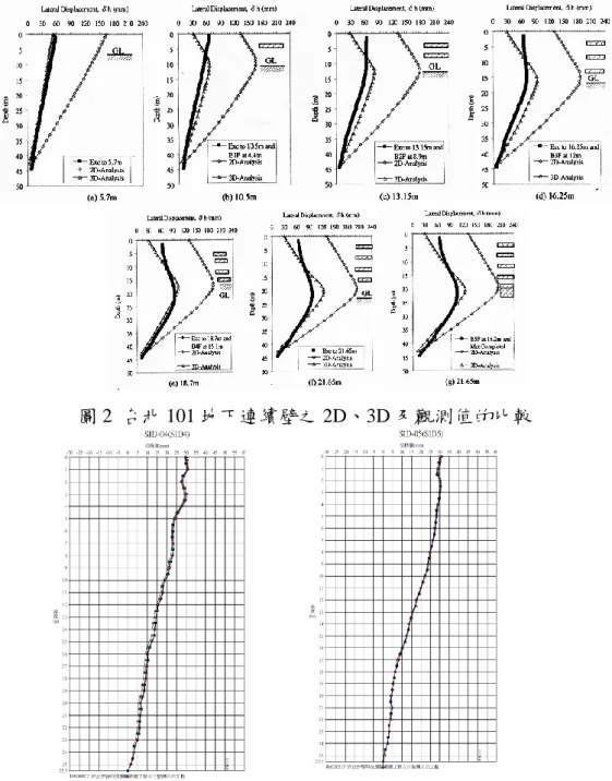 圖 2  台北 101 地下連續壁之 2D、3D 及觀測值的比較 