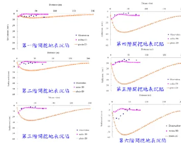 圖 10  各開挖階段 2D、3D 與監測值之壁體變位      圖 11  各開挖階段 2D、3D 與監測值之地表沉陷  4.應力路徑之分析  本研究利用 SMP 準則，繪製出應力路徑圖，該準則又稱為 Matsuoka-Nakai 準則[10]，由日本學者 松崗-中井提出，該理論是將二維應力狀態下的莫爾-庫倫準則，進一步推廣到三維應力狀態下的 SMP 準則，可以反應中間主應力(σ 2 )的影響。材料是假設在三個不同主應力(σ 1 、σ 2 、σ 3 )作用下，可以畫出 三個莫爾圓，由於土壤顆粒間須克服摩擦