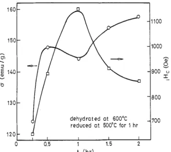 Fig. 5. c and iH, values  of cc-Fe  particles  for various  dehydration  times. 