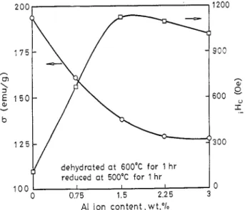 Fig.  10.  G and  iH,  values of a-Fe  particles  for  various  exposure  times. 