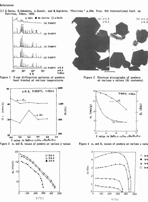 Figure 1  X-ray diffraction patterns of powders  heat treated at various temperatures 