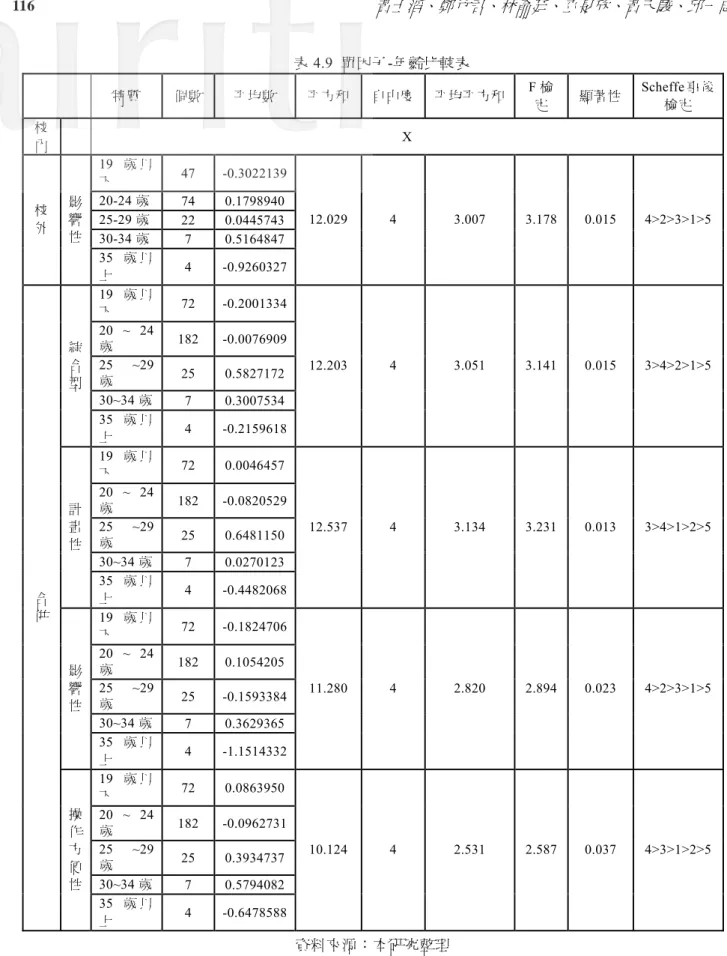 表 4.9  單因子-年齡比較表  特質  個數 平均數  平方和 自由度 平均平方和 F 檢 定  顯著性  Scheffe 事後檢定  校 內   X  19 歲 以 下  47 -0.3022139  20-24 歲  74 0.1798940  25-29 歲  22 0.0445743  30-34 歲  7 0.5164847 校外 影響性  35 歲 以 上  4 -0.9260327  12.029 4 3.007  3.178  0.015  4>2>3>1>5 1