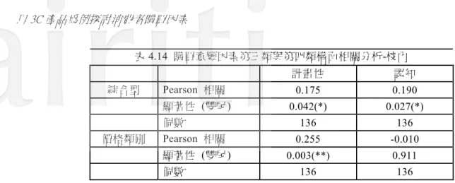 表 4.14  購買意願因素第三類與第四類構面相關分析-校內  計畫性  認知  綜合型  Pearson  相關  0.175  0.190  顯著性  (雙尾)  0.042(*)  0.027(*)  個數  136  136  價格類別  Pearson  相關  0.255  -0.010  顯著性  (雙尾)  0.003(**)  0.911  個數  136  136  註：*表示 p 值&lt;0.05 為顯著，**表示 p 值&lt;0.01 極為顯著  資料來源：本研究整理  4.7.