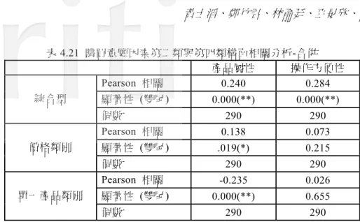 表 4.21  購買意願因素第二類與第四類構面相關分析-合併  產品屬性  操作方便性  Pearson  相關  0.240  0.284  顯著性  (雙尾)  0.000(**)  0.000(**) 綜合型  個數  290  290  Pearson  相關  0.138  0.073  顯著性  (雙尾)  .019(*)  0.215 價格類別  個數  290  290  Pearson  相關  -0.235  0.026  顯著性  (雙尾)  0.000(**)  0.655 單一產品