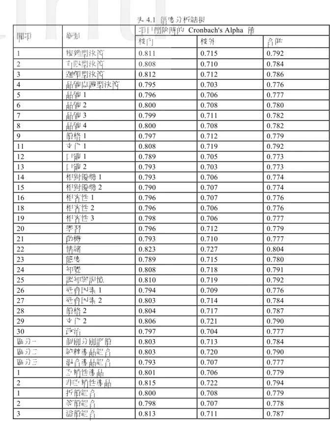 表 4.1  信度分析結果  項目刪除時的 Cronbach's Alpha 值  問項  衡量  校內  校外  合併  1  複雜型決策  0.811  0.715  0.792  2  有限型決策  0.808  0.710  0.784  3  遲頓型決策  0.812  0.712  0.786  4  品牌忠誠型決策  0.795  0.703  0.776  5  品牌 1  0.796  0.706  0.777  6  品牌 2  0.800  0.708  0.780  7  品牌 3 