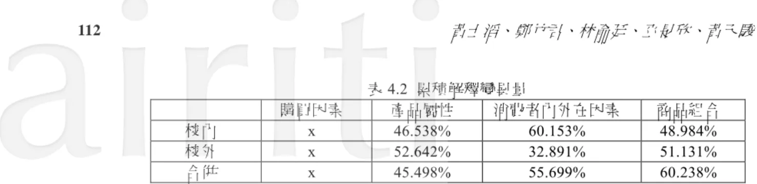 表 4.2  累積解釋變異量  購買因素  產品屬性  消費者內外在因素  商品組合  校內  x 46.538% 60.153% 48.984%  校外  x 52.642% 32.891% 51.131%  合併  x 45.498% 55.699% 60.238%  資料來源：本研究整理  4.3  樣本結構  將其分成校內、校外、合併等三個樣本做差異比較。樣本結構分析結果如下：  1