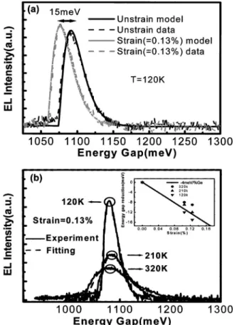 Figure 4 共a兲 shows the EL spectra at 120 K from the unstrained/strained MOS LED samples with the device size of 4 ⫻10 −2 cm 2 
