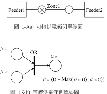 圖  1-9(a)  可轉供電範例單線圖  μ fd1 μ fd2 μ zn1OR  μ zn1  (t) = Max(μ fd1  (t) ,μ fd2  (t)) 圖  1-9(b)  可轉供電範例單線圖 